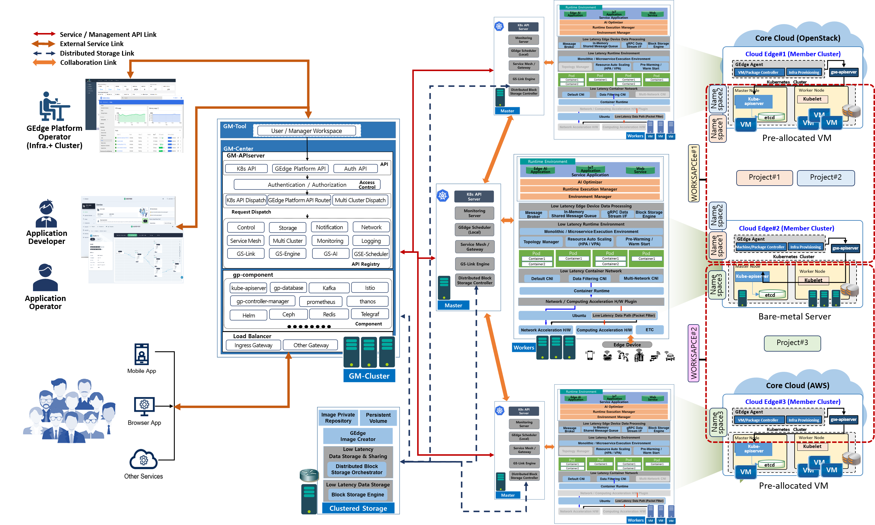 GEdge Platform Architecture