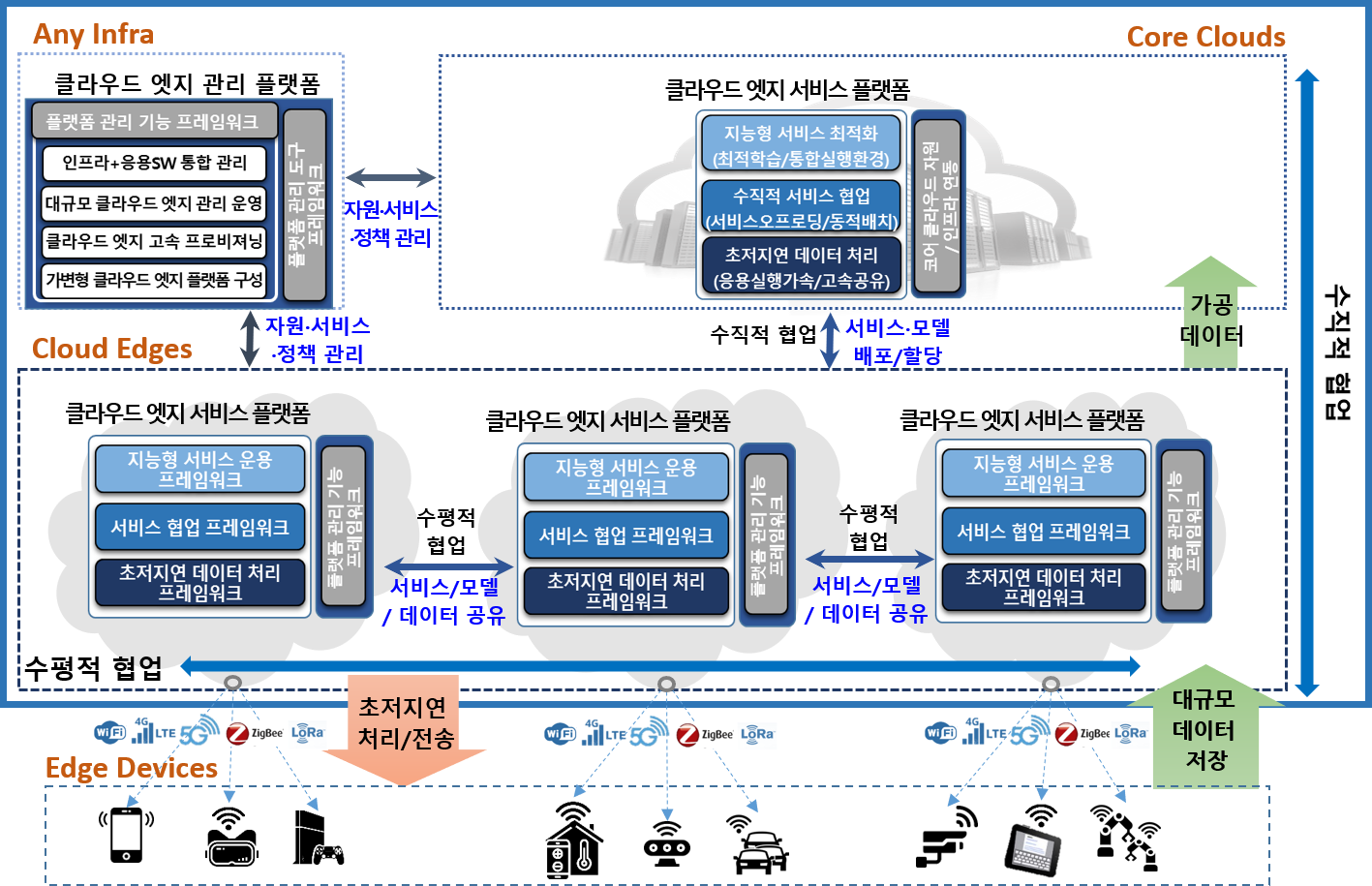 GEdge Platform Conceptual Diagram