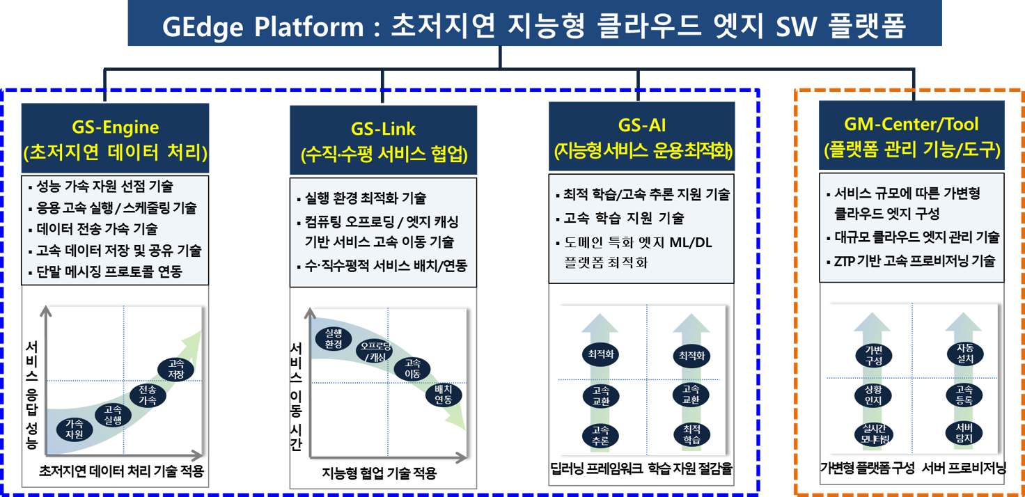 Cloud Edge Computing Core Technology