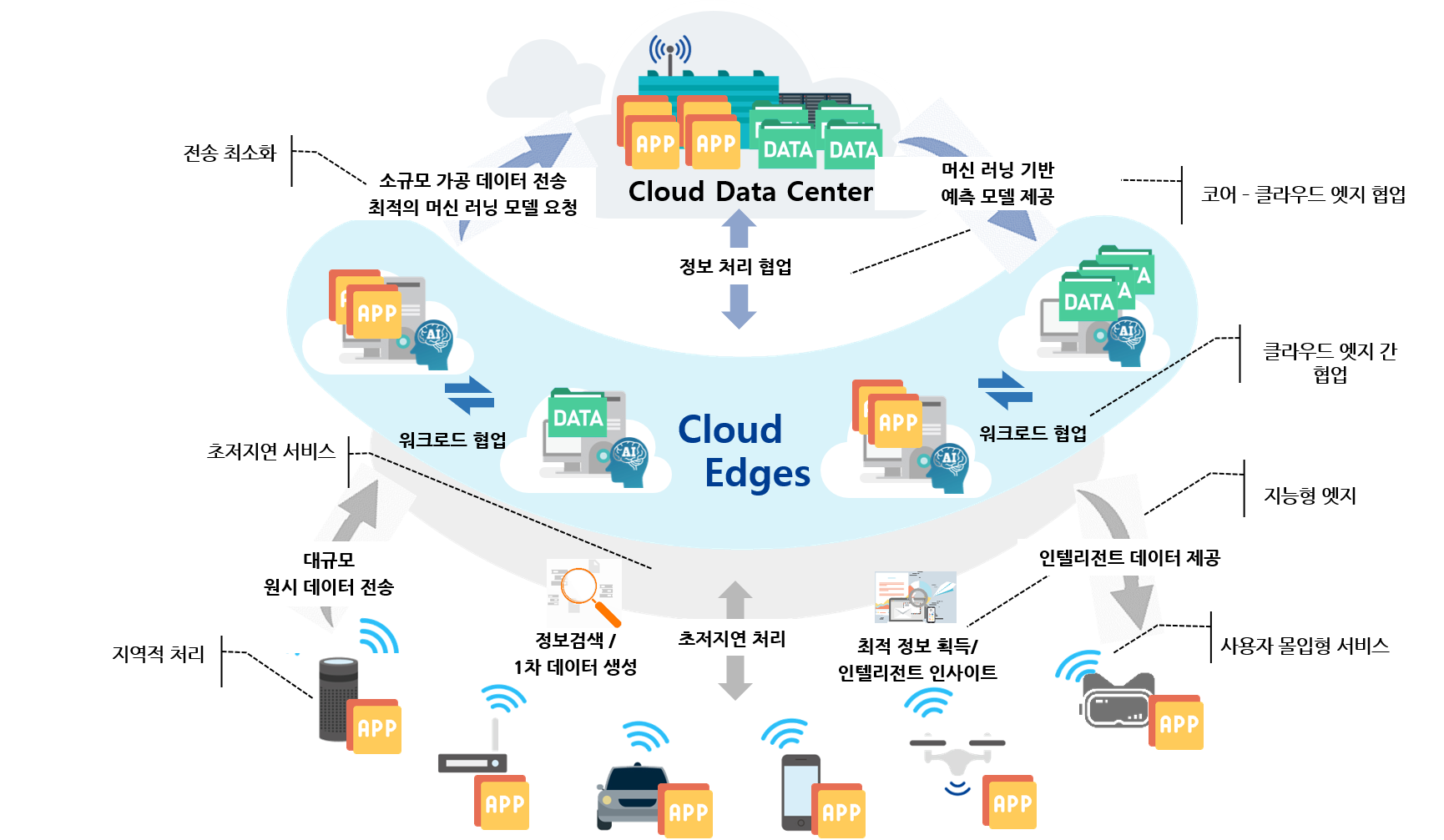 Cloud Edge Computing