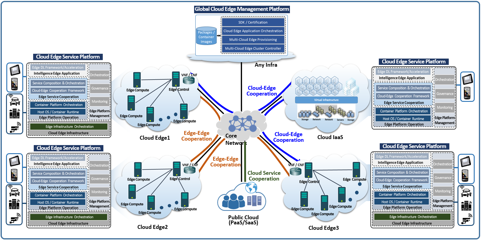 GEdge Platform Architecture Diagram