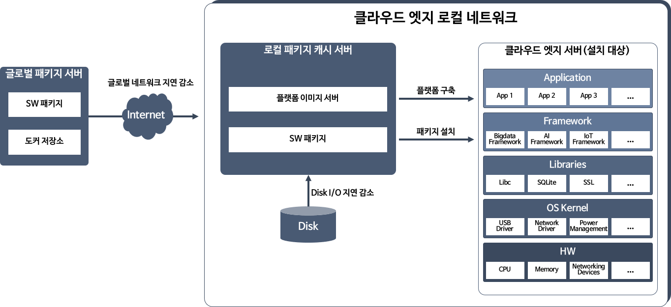 GM-Center Architecture