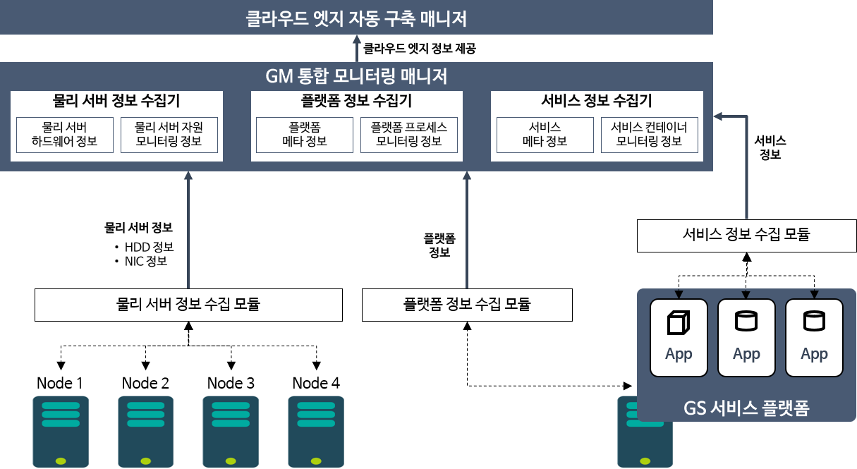 GM-Center Architecture