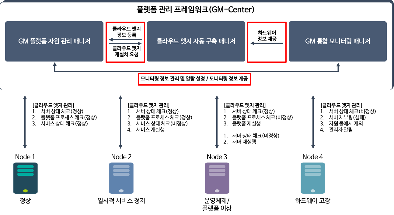 GM-Center Architecture