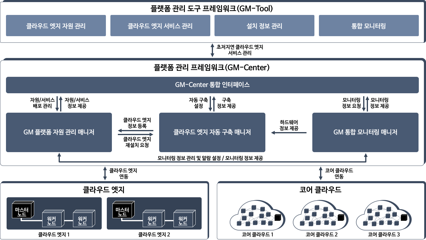 GM-Ceneter Architecture