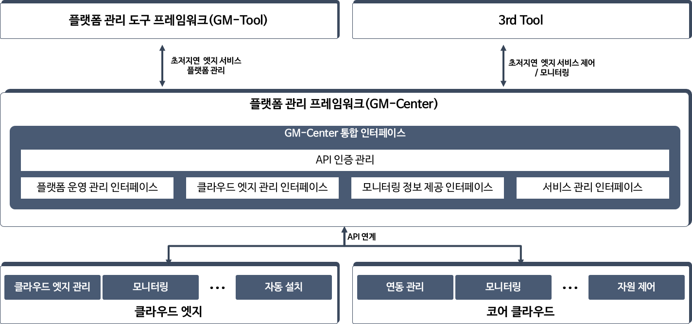 GM-Center Architecture