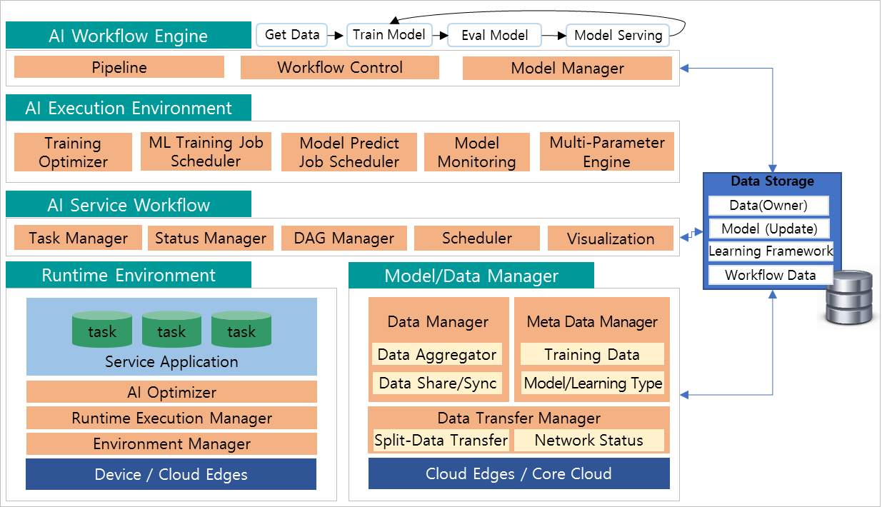 GS-AI Architecture