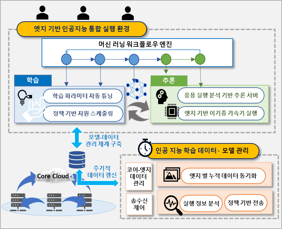 GS-AI Architecture