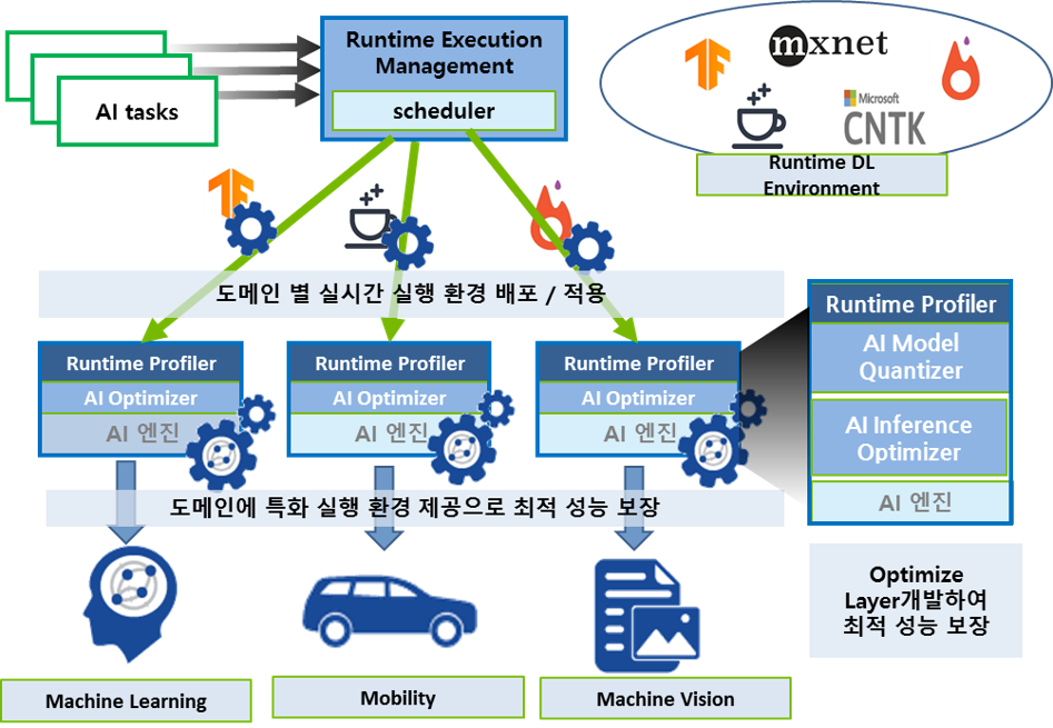 GS-AI Architecture