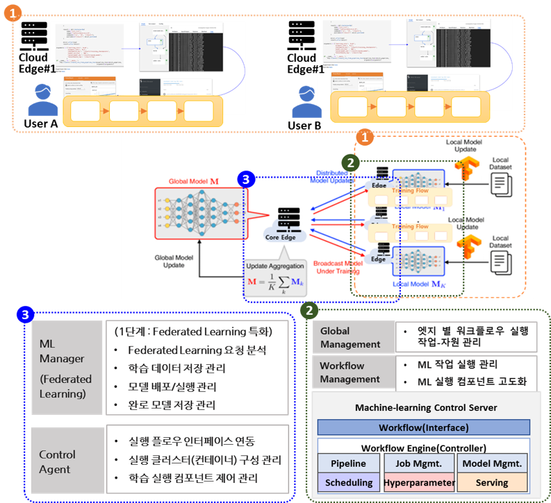 GS-AI Architecture