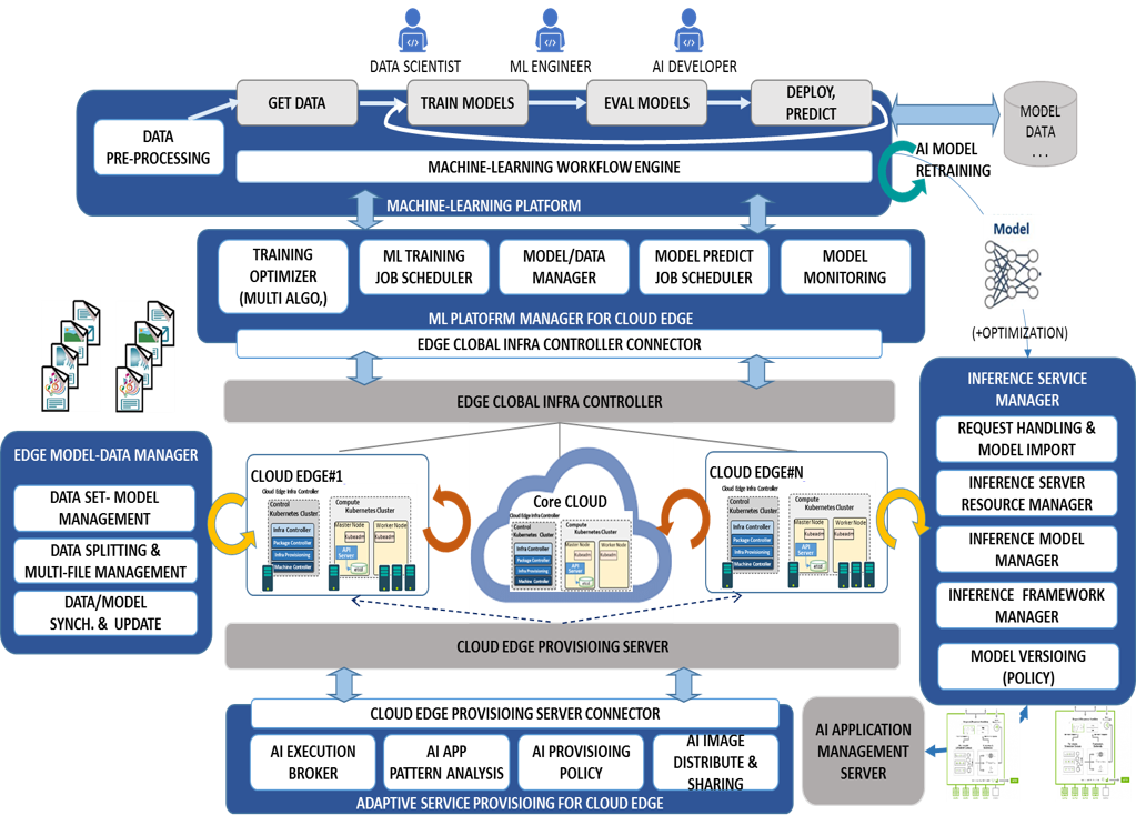 GS-AI Architecture