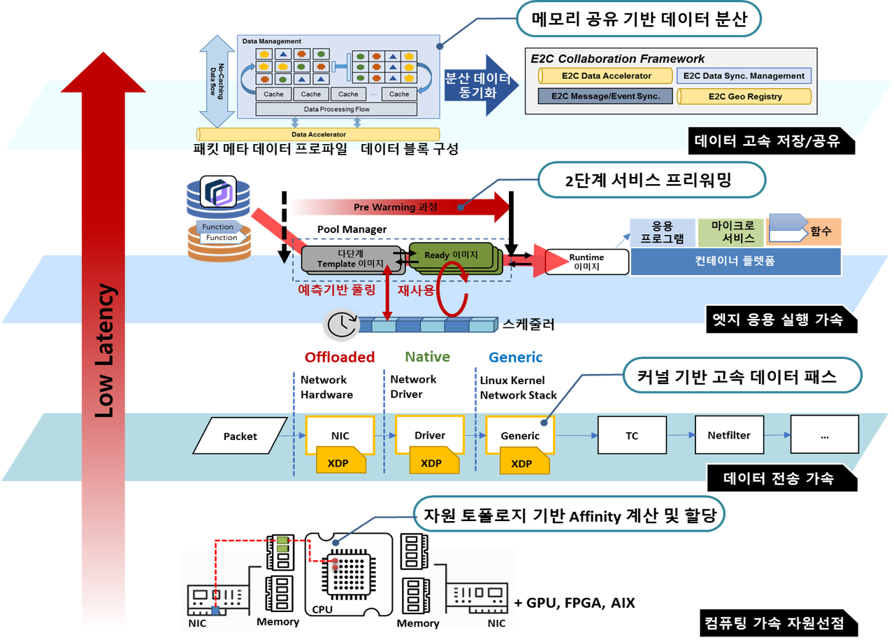 GS-Engine Architecture