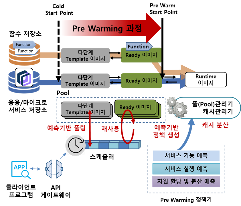 GS-Engine Architecture